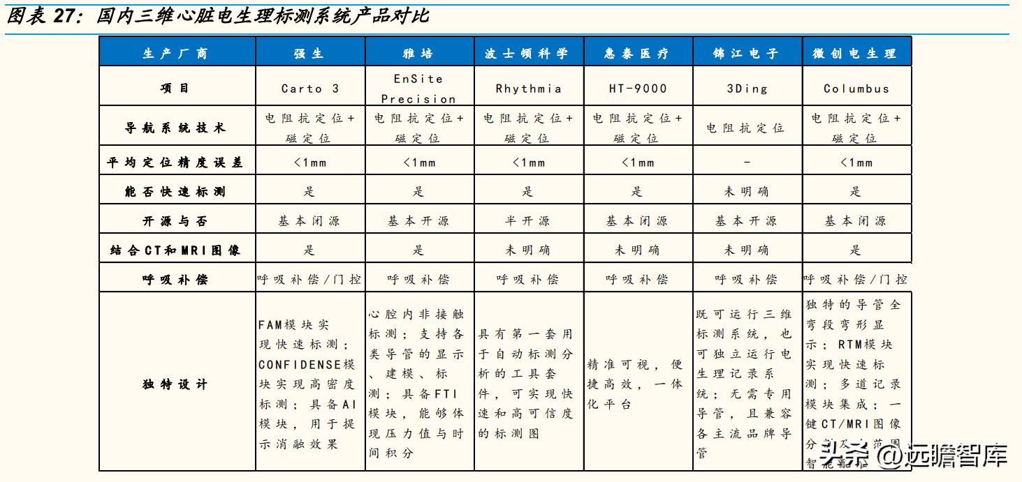 专注电生理介入诊疗，微电生理：市场高速成长，国产替代空间巨大