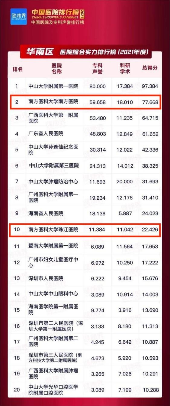 十大医院排名国内,排名全国前二十的各专科医院