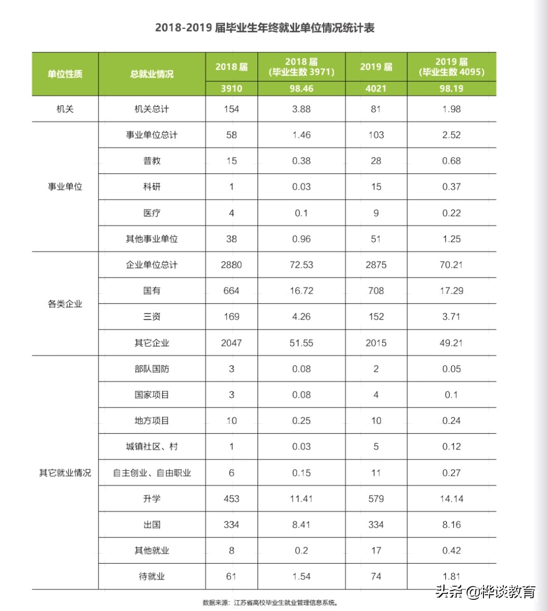 南京这2所双非院校，就业不输某些211大学！文科生更适合报考