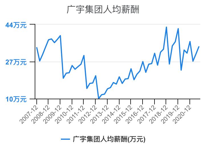 住宅物业和商业物业收入,万科物业1-40级薪酬等级表
