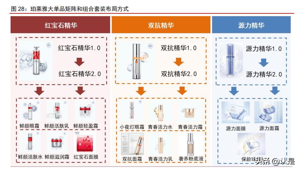 珀莱雅产品策略分析,珀莱雅深度分析