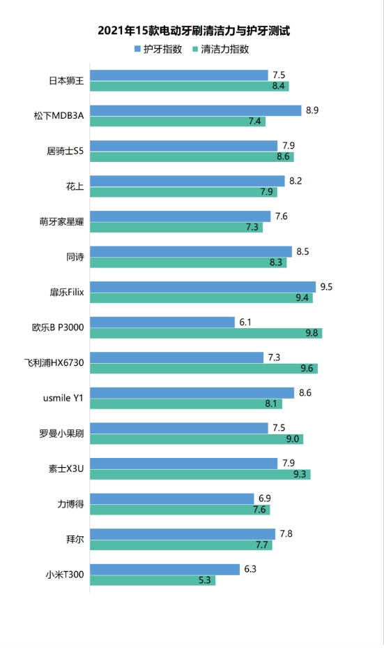 电动牙刷会不会对补的牙有所伤害,小米声波电动牙刷伤牙齿吗