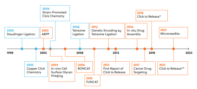 生物奖和化学奖,生物正交化学是什么