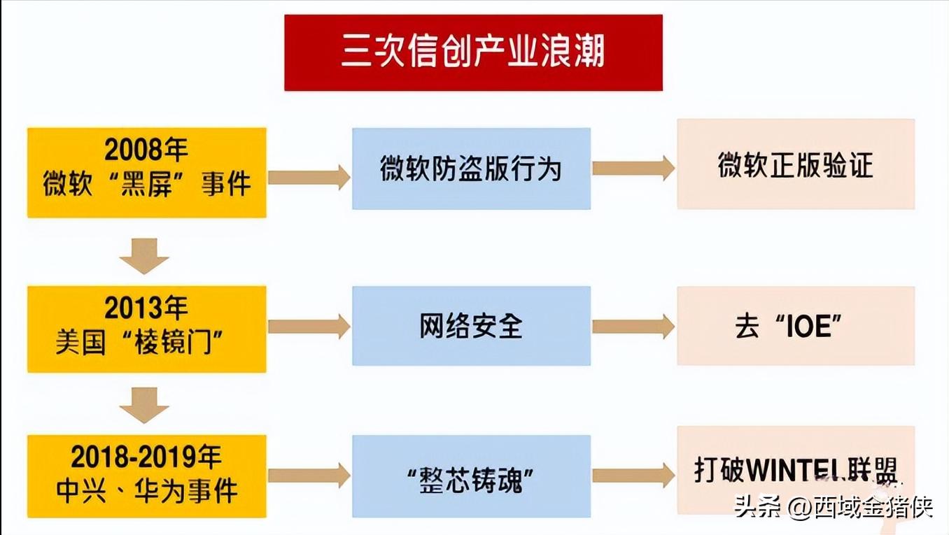 制约我国经济发展“卡脖子”关键技术之：国产操作系统突破几何？