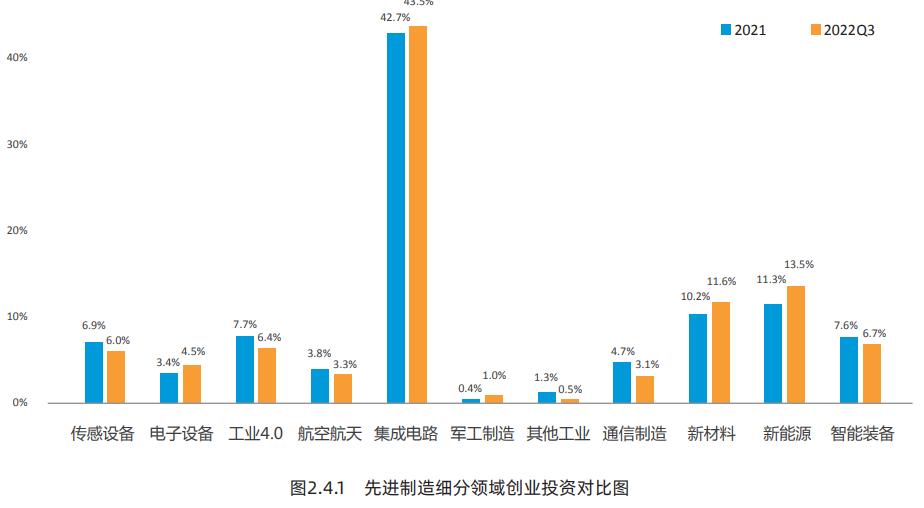 创新创业前期研究报告,创新创业投资分析