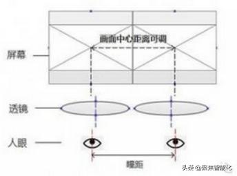 vr怎么确定最佳瞳距,vr瞳距差2mm