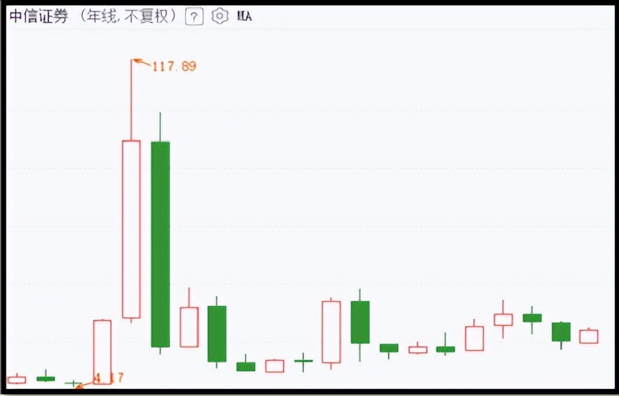 一散户耐住单吊中信证券的寂寞,才拿下17年7千万的繁华,你怎看