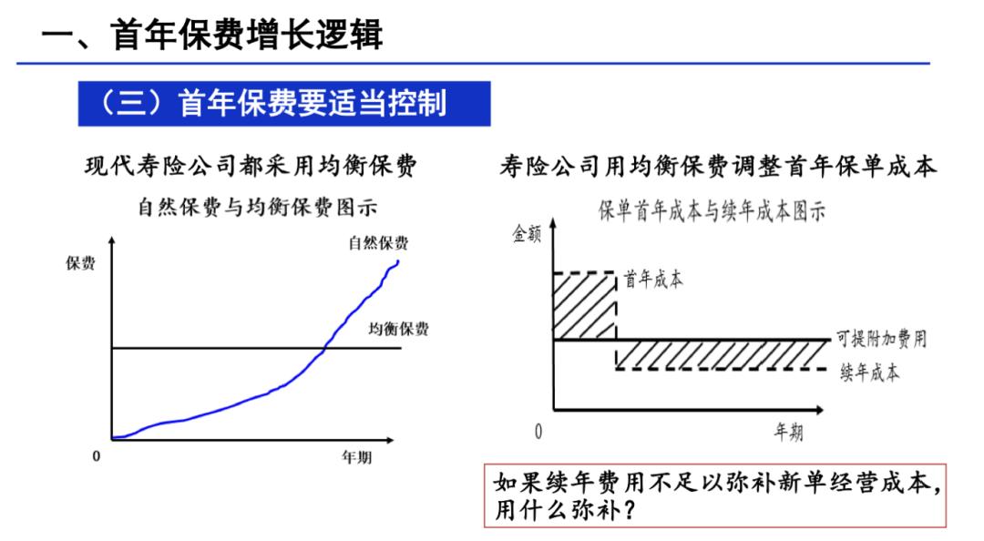 保费增长,保费继续稳步增长