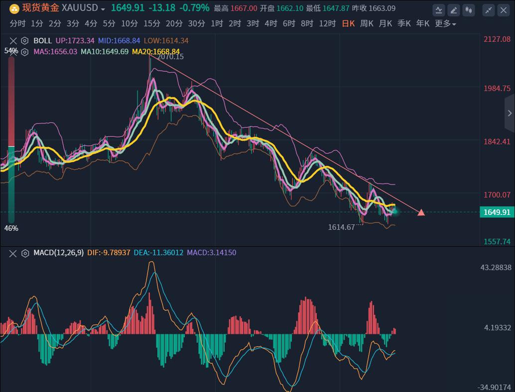 黄金探底回升成震荡原油待命走势,黄金日内探底凌晨回升