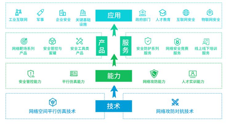 永信至诚持续领跑网络靶场领域,永信至诚安全靶场
