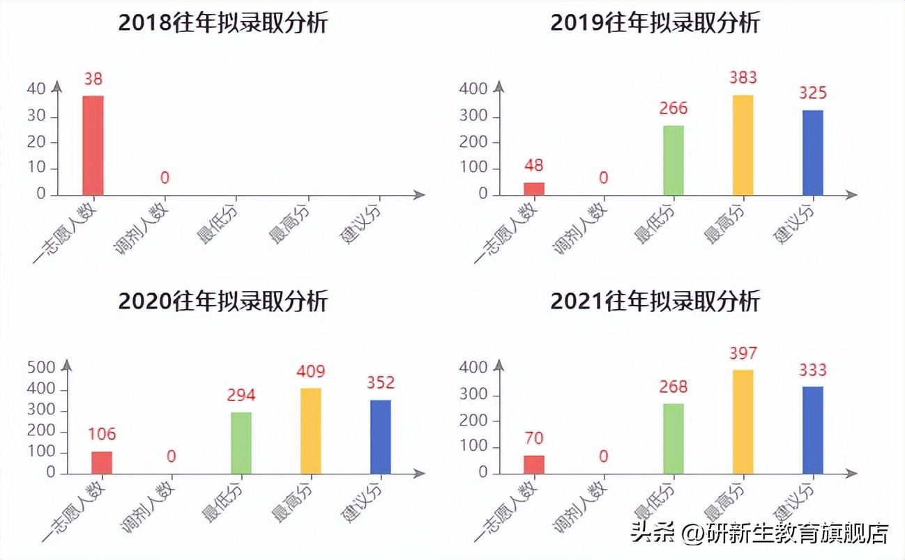 考研择校指南｜长安大学材料与化工专硕考情分析