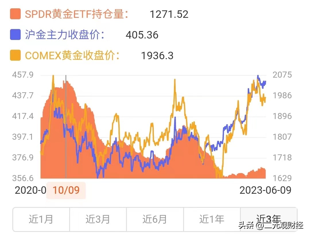 黄金etf持仓量走势图近期表现如何,黄金etf持仓2024