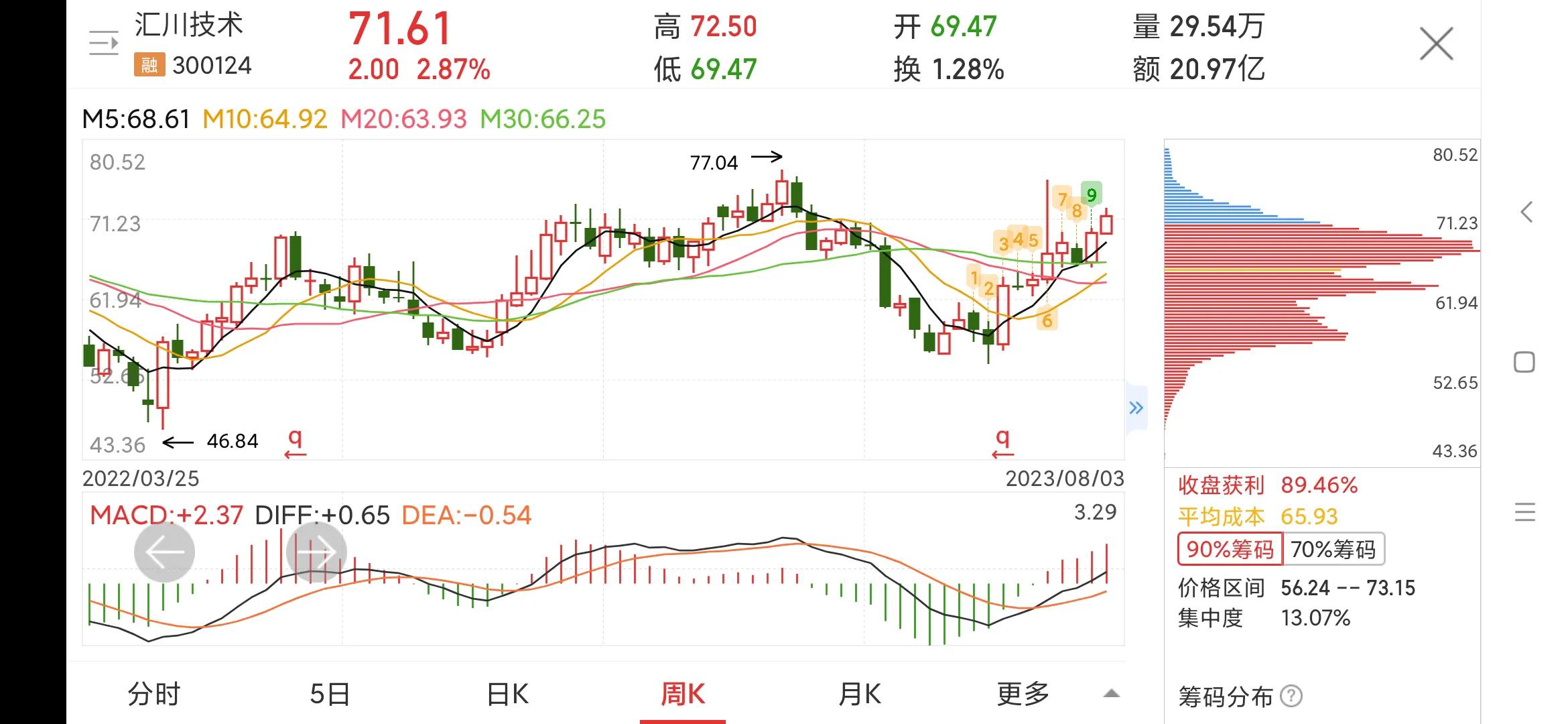 汇川技术300124需求波动业绩承压,每日一股精选股票600133