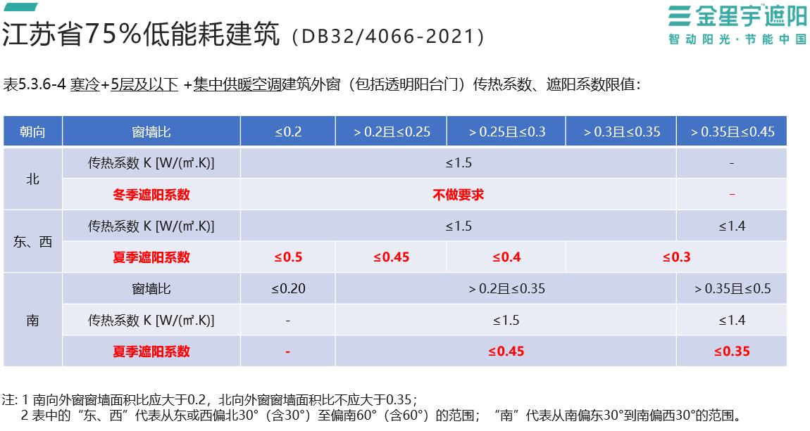 寒冷地区居住建筑节能设计标准,寒冷地区节能建筑屋面