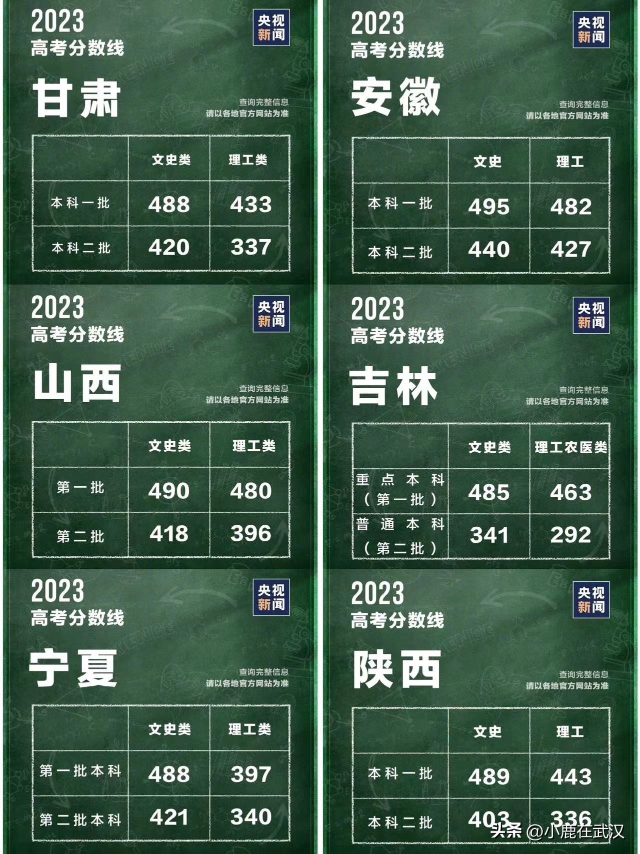 各省2023高考分数线排名,云南省2023年高考录取分数线公布