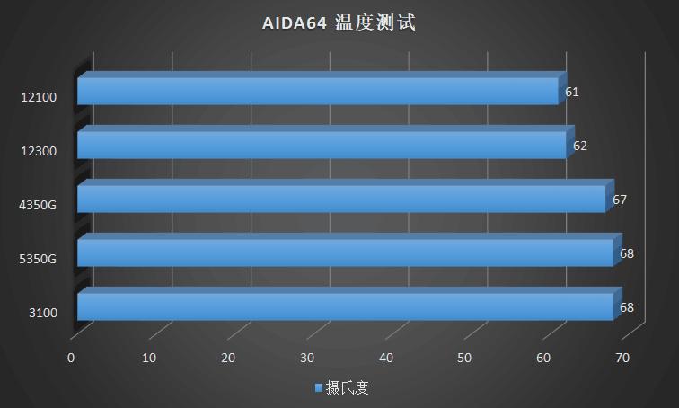 这CPU也太凉快了！IntelCorei312100、12300首发横评
