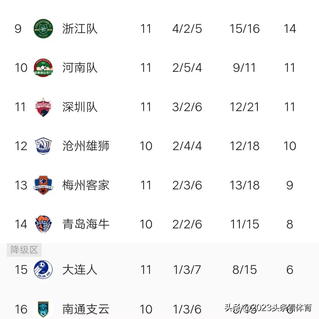 保卫大连！大连人拉响保级警报，谢晖神奇不再，遭遇下课危机！