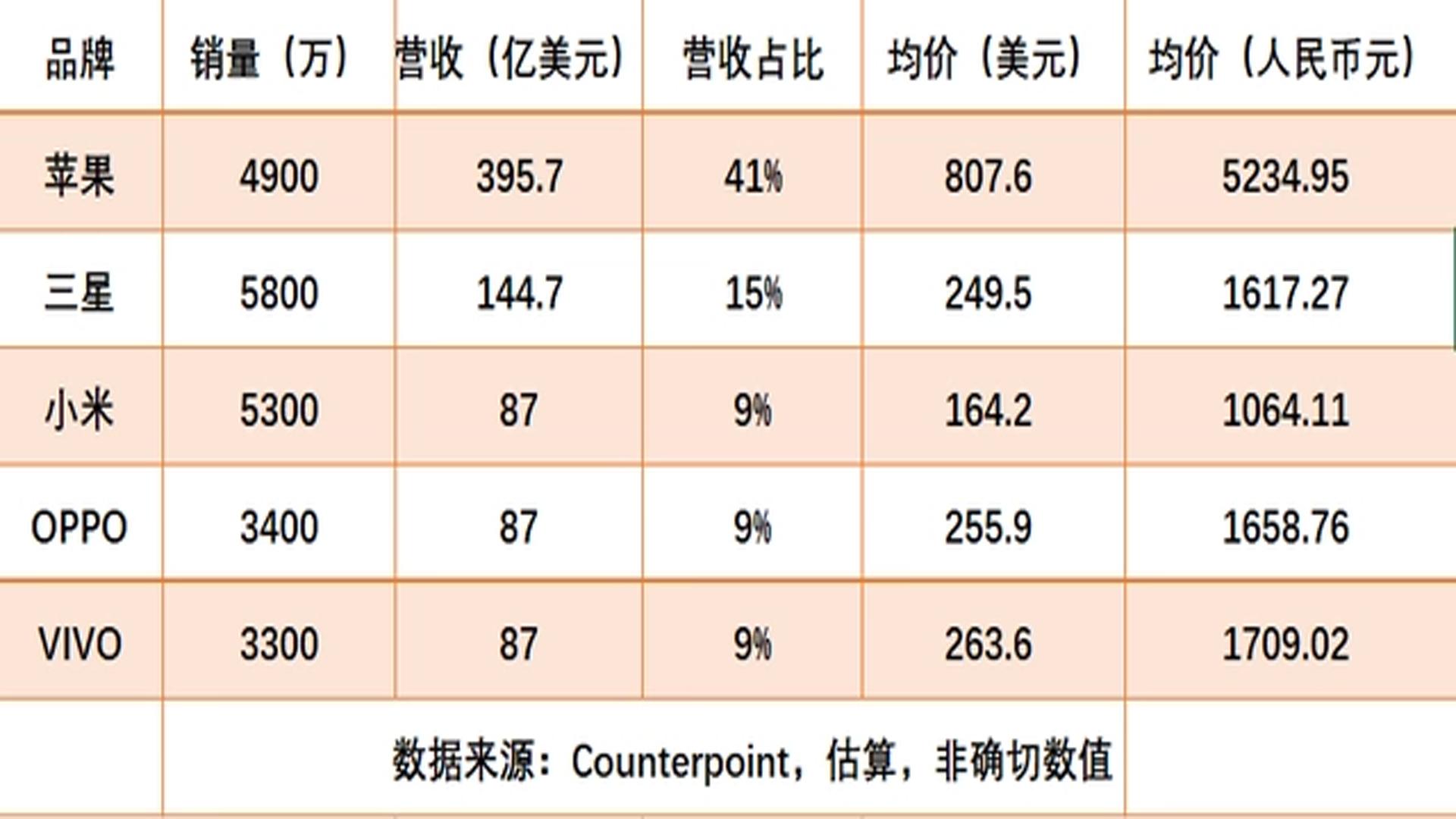 华为能成为苹果的对手吗,华为的对手真的是苹果吗
