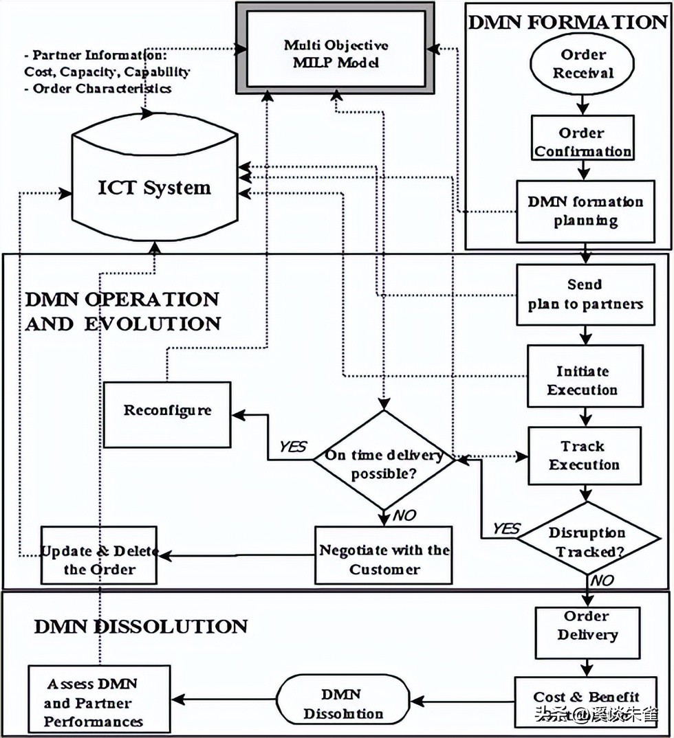 动态制造网络形成与运营规划中的灵活性