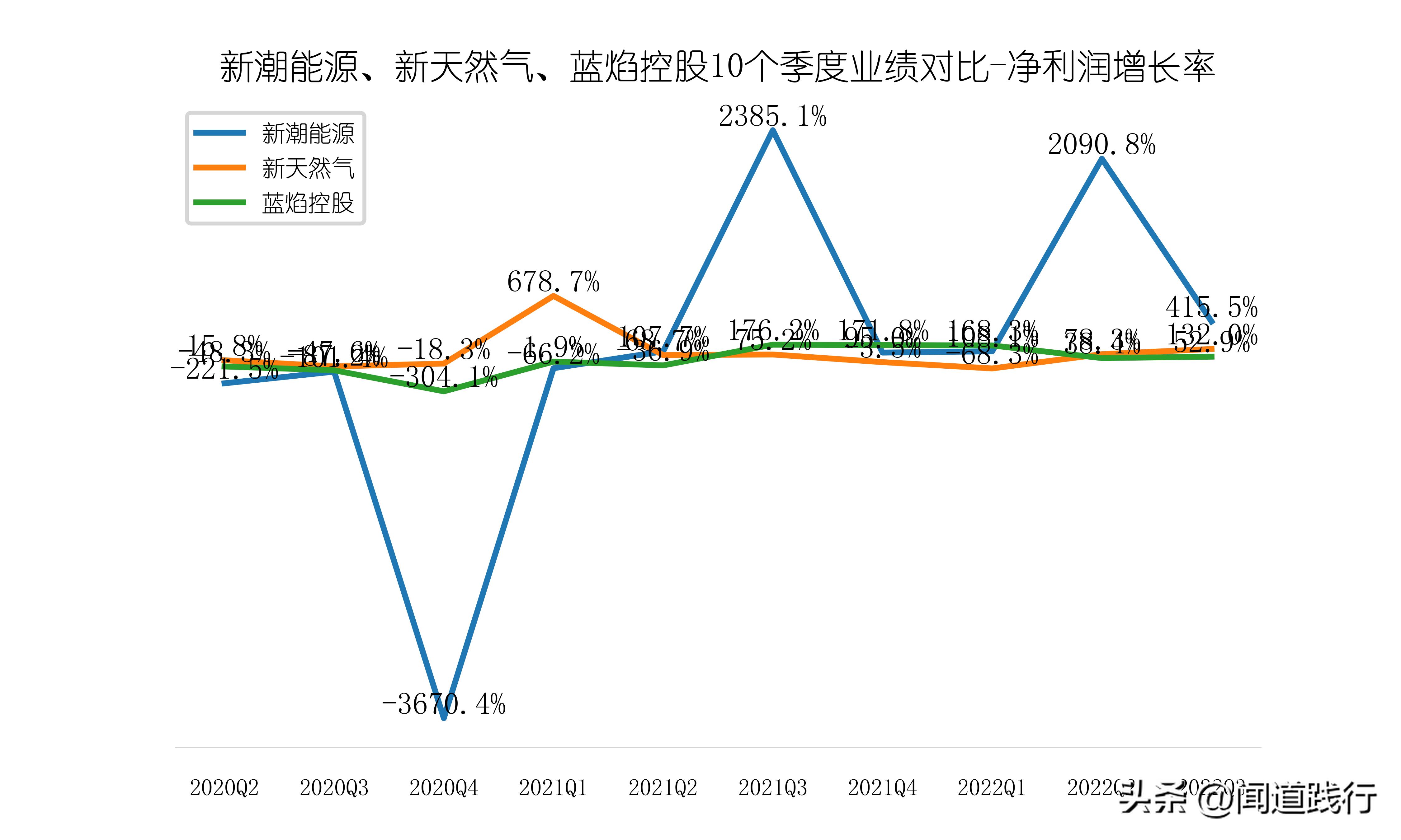 新潮能源风险与潜力,蓝焰控股和新天然气产量比较