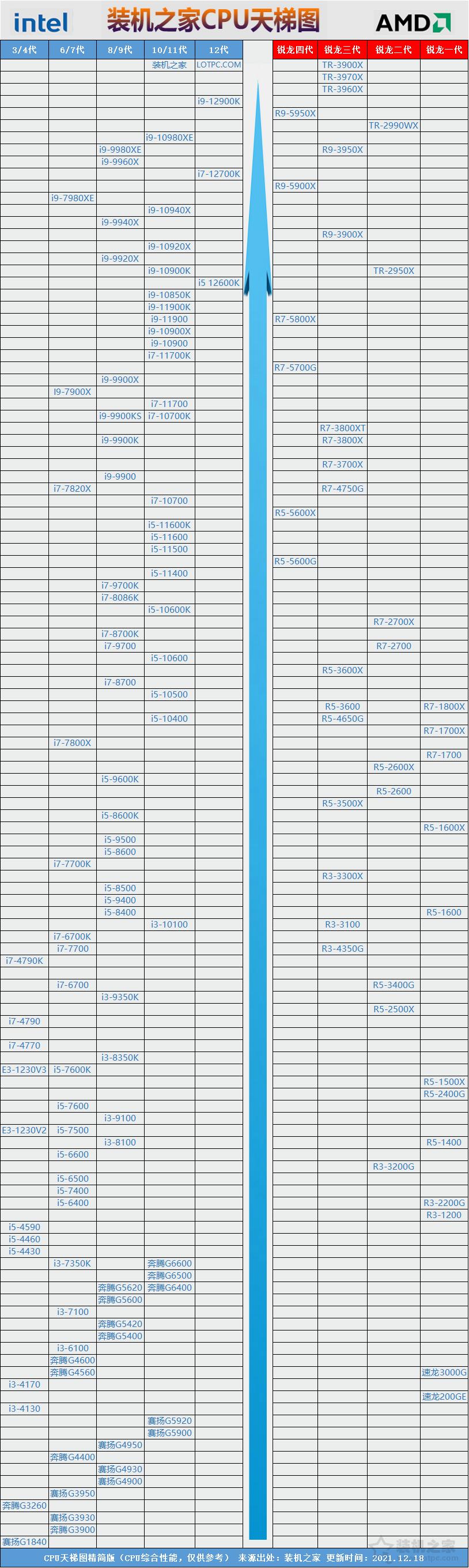 台式cpu与桌面cpu天梯对比,2022年cpu天梯图完整版清晰