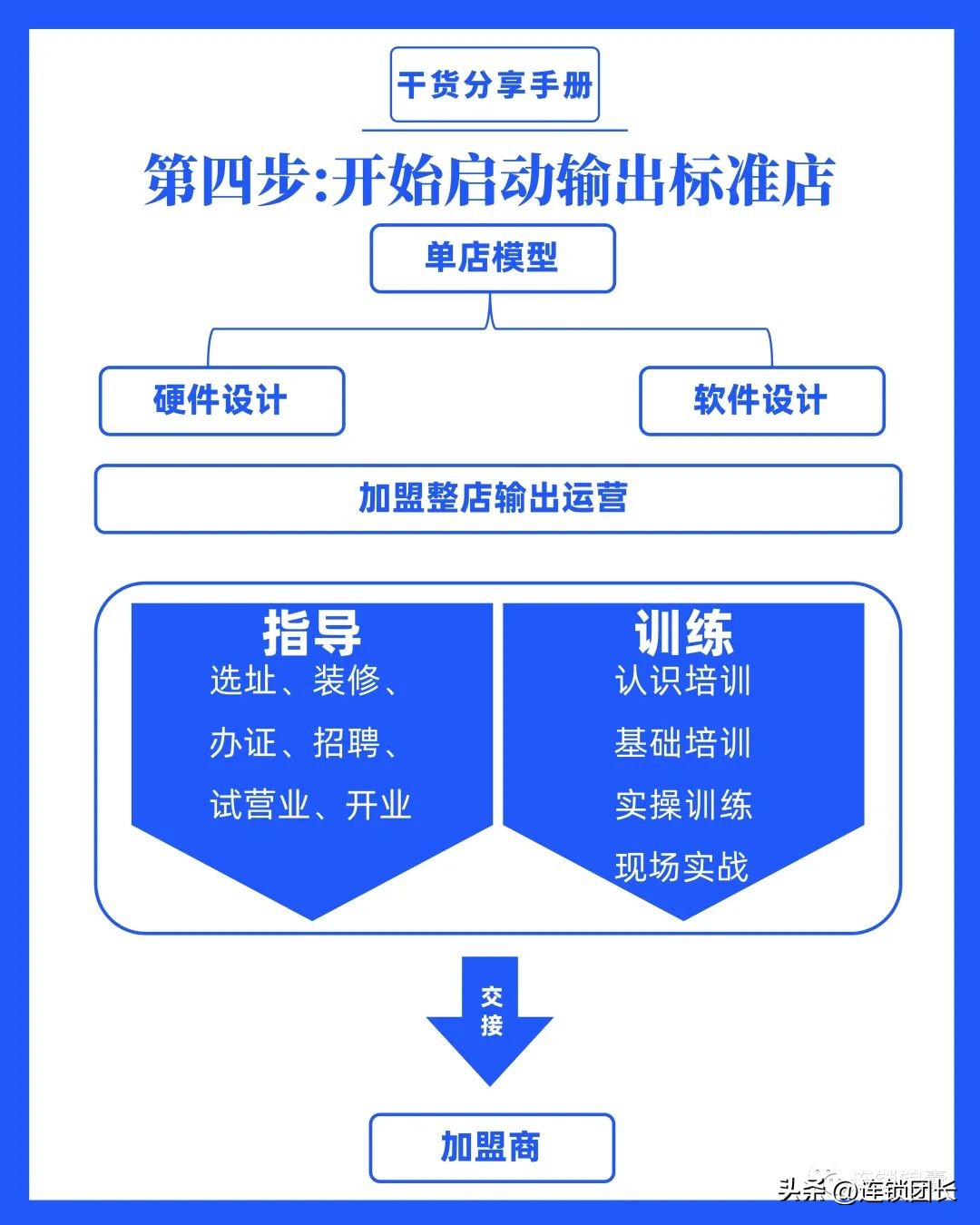 连锁加盟项目运营流程,连锁加盟店怎样操作