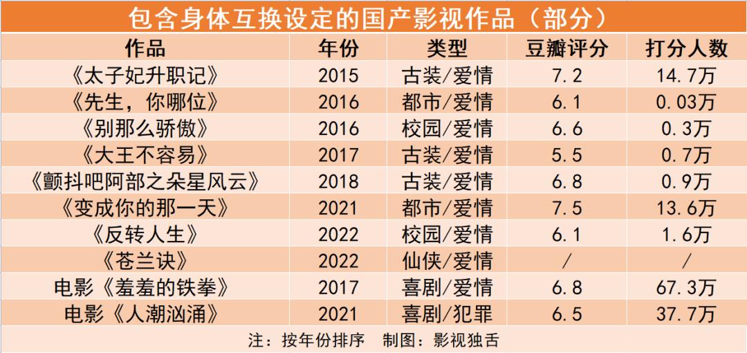 身体互换题材,还是未经充分开发的蓝海