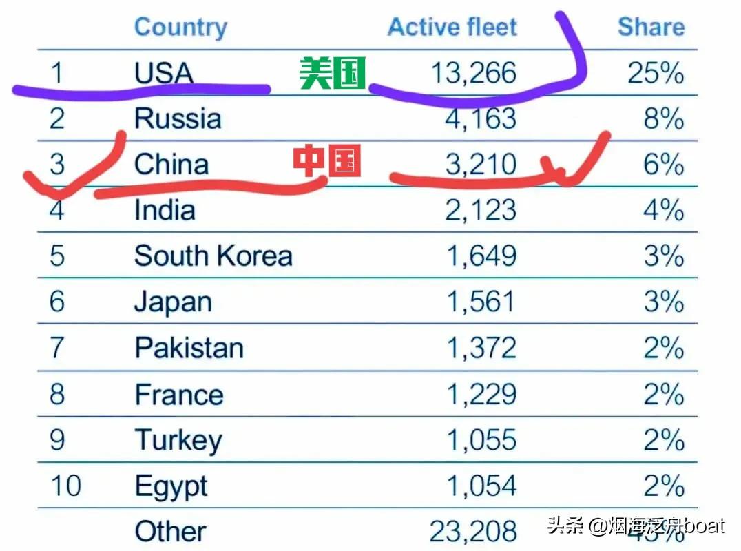 最强中美军力对比引各国网友热议,一个奋起直追的人