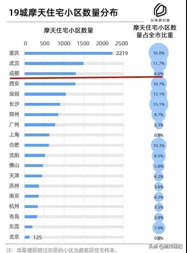 成都十大顶级高层住宅,成都住宅楼房有多高