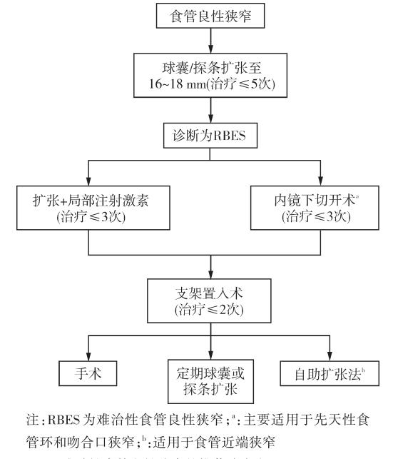 良性食管狭窄的最佳治疗方法,食管狭窄中医治疗最新方法