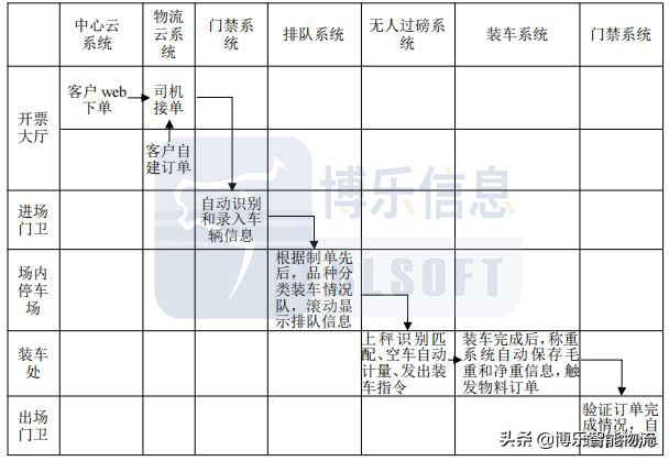 磅房无人值守系统哪家好,无人值守磅房操作教程