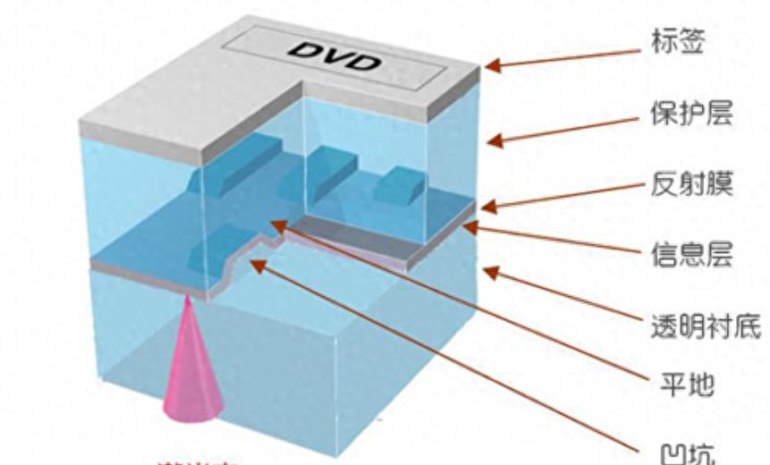 把旧光盘变废为宝,废旧光盘的回收