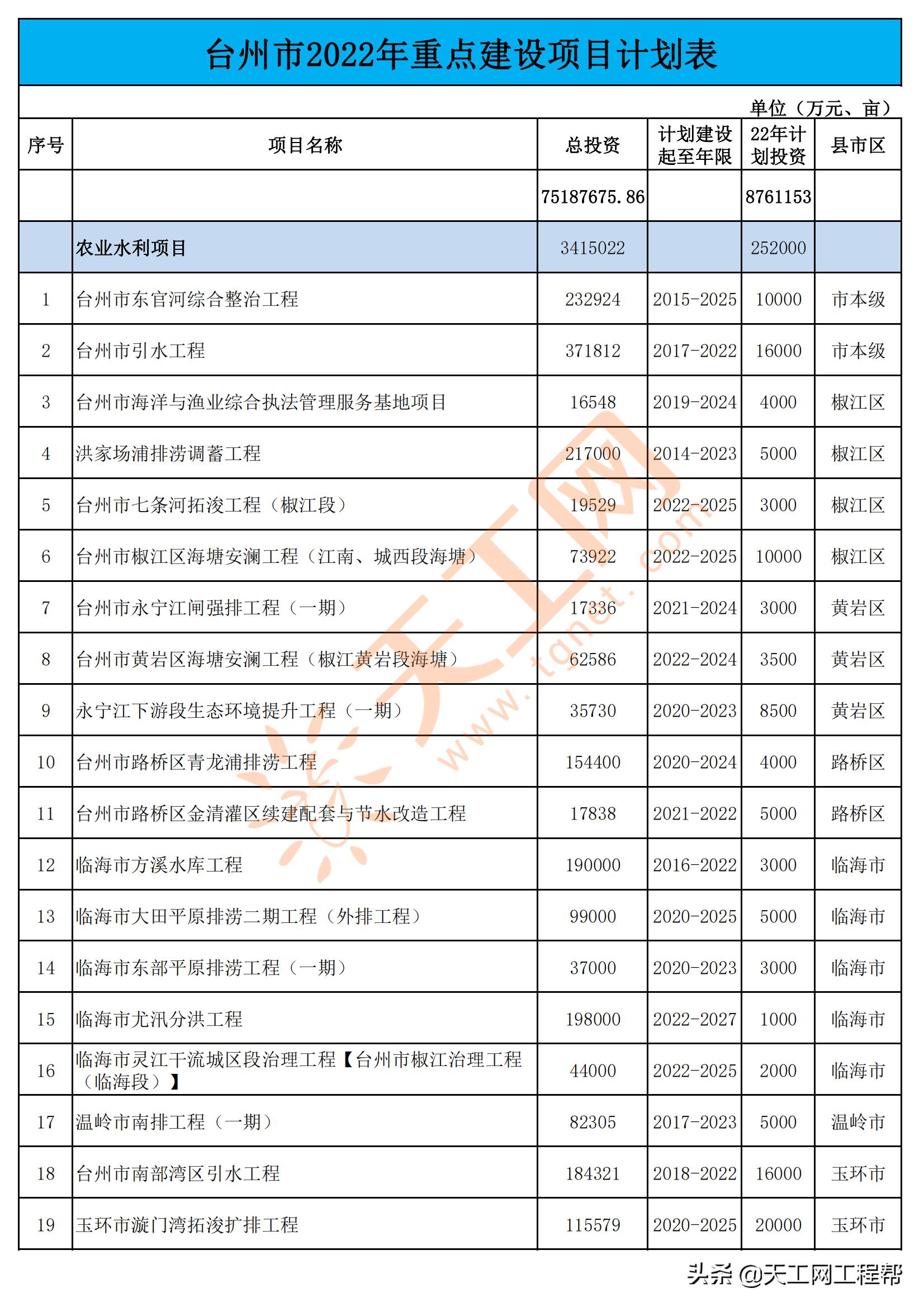 2022年台州重点项目清单,台州市2022年重大建设项目计划表