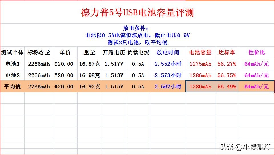 德力普1.5v充电电池评测,德力普5界可充电电池测评