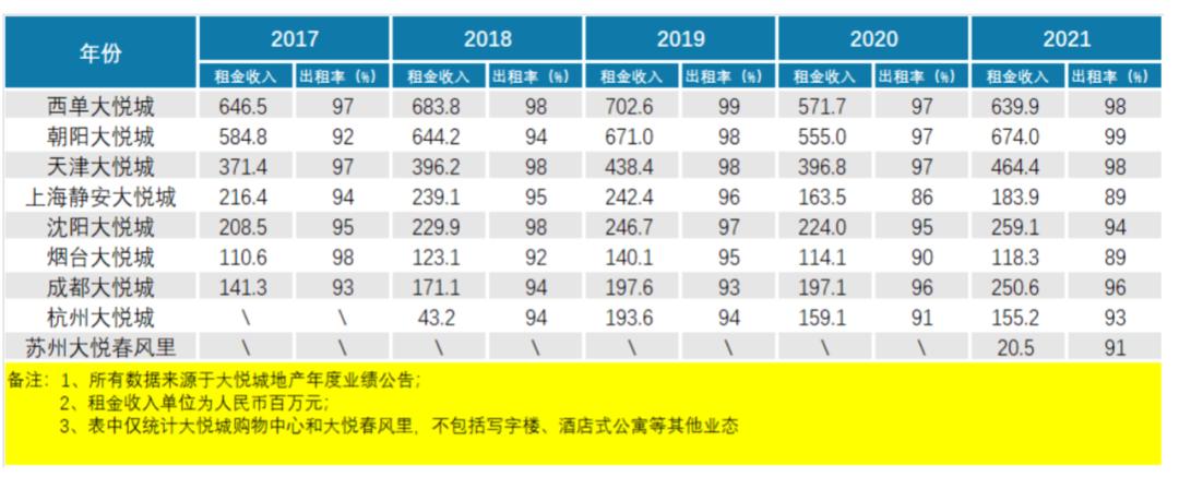 房企现状大悦城,大悦城未来的前景