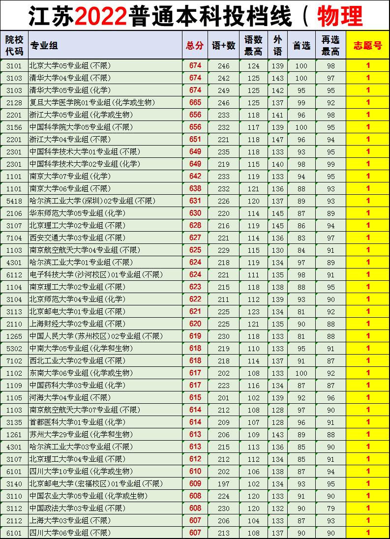 2021年江苏本科投档线啥时出来,2021年江苏本科投档线一览表