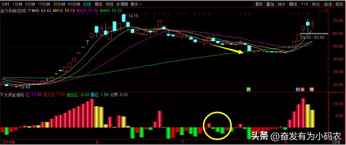 大资金流向最新消息,大资金流入看什么指标