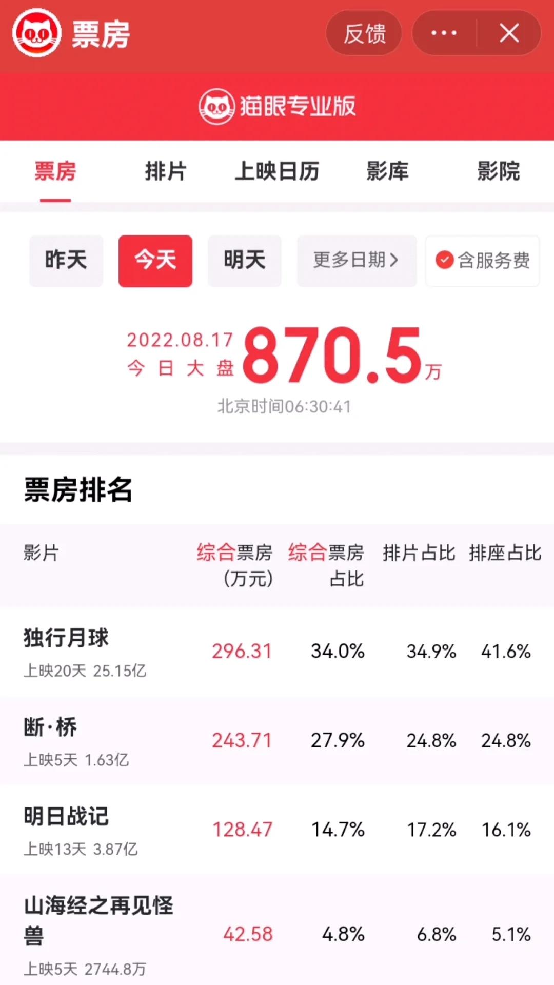 豆瓣评分7亿,豆瓣评分6.5分算高吗