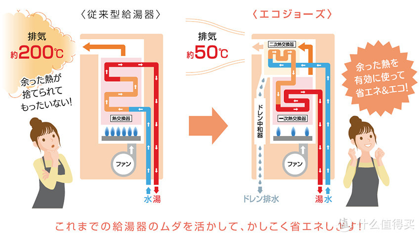 日本进口林内热水器价格,林内燃气热水器怎么选购