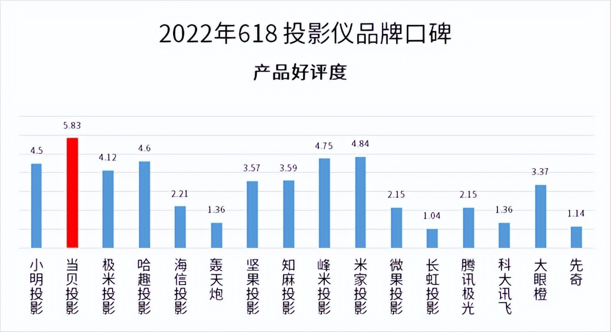 当贝投影仪性价比超高的有哪些,618当贝投影哪款好
