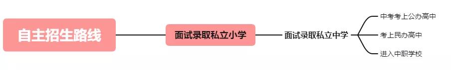 2022年，非厦门户籍生也可以上学的五条佳径