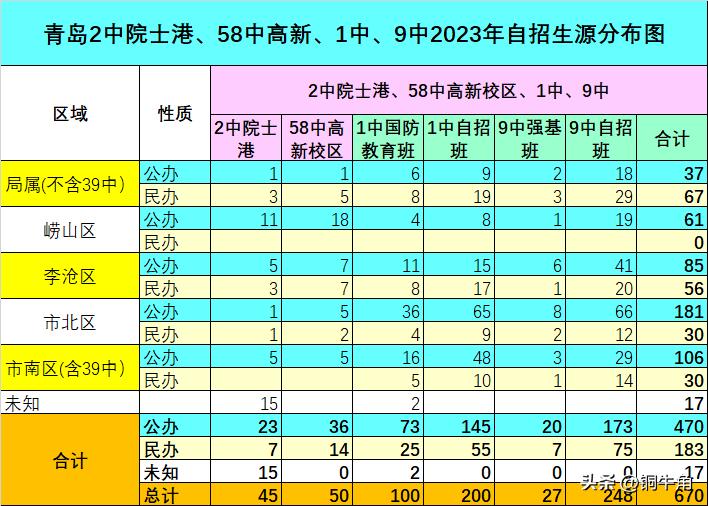 青岛通过9中自招还能报58中吗,青岛2中自招比58中更难考吗