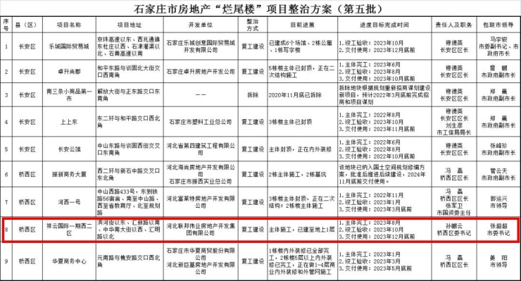 石家庄祥云国际烂尾楼最新,石家庄最大的烂尾楼祥云国际简介
