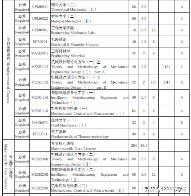 这10个特别难学的工科专业,号称难学到崩溃的5大工科专业