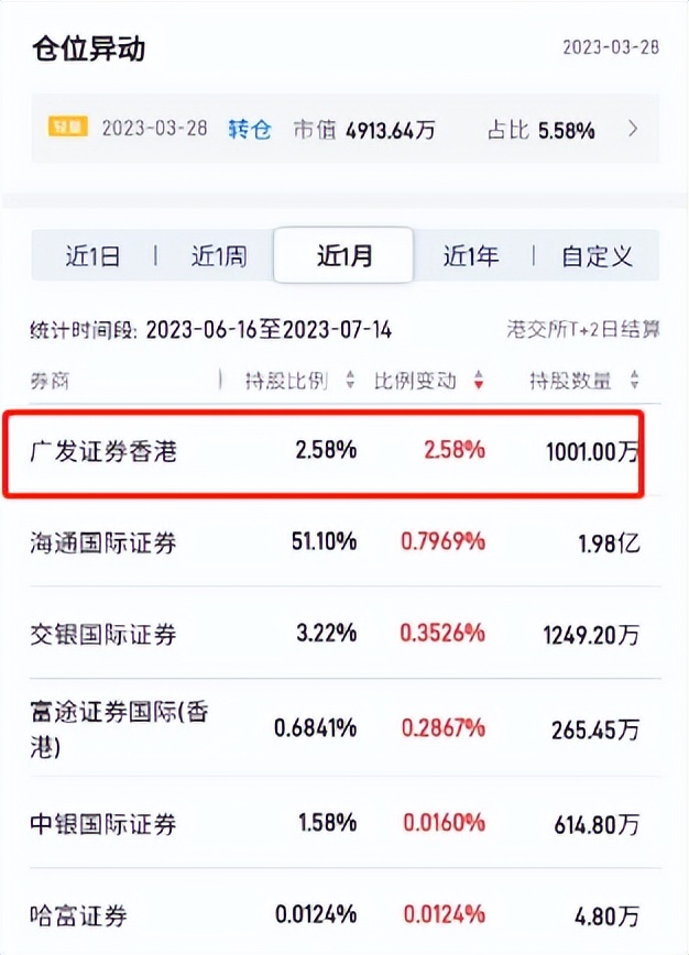 智通预警|一个月飚升1.5倍，亨鑫科技临近“收割”时间？