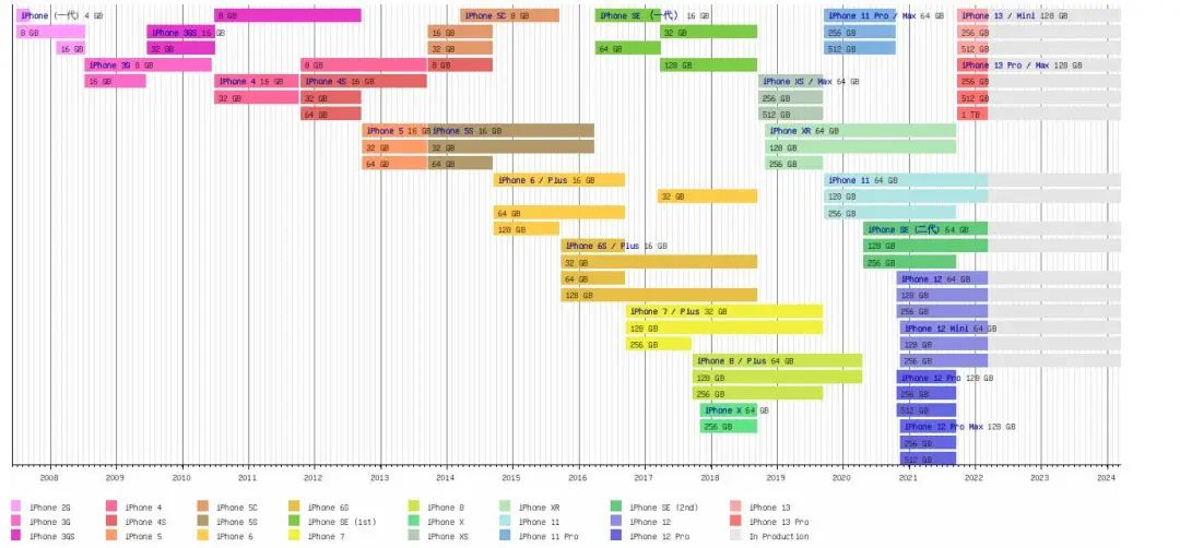iphonese3和13有什么区别,iphonese3有多强