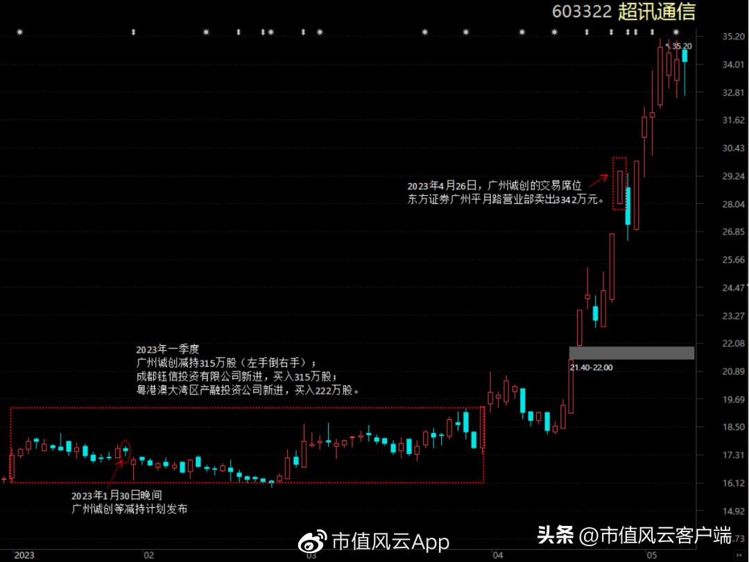 澶ц偂涓滅垎浠撹偂绁ㄨ娓呬粨鍑忔寔,澶ц偂涓滄竻浠撳噺鎸佸悗鏆存定