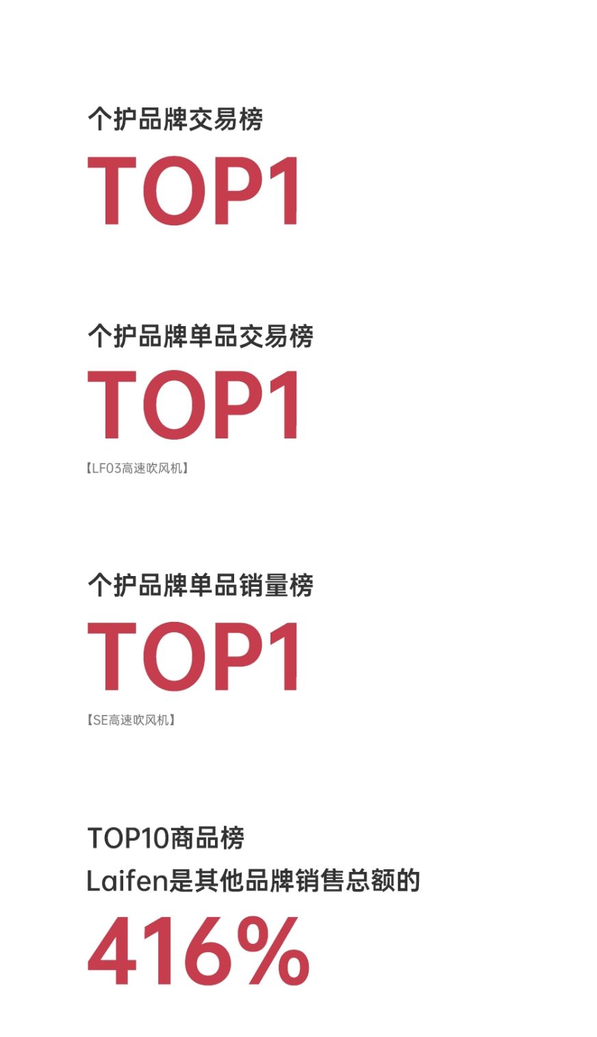 京东、淘宝天猫、抖音618战绩发布！吹风机行业徕芬销量再夺第一