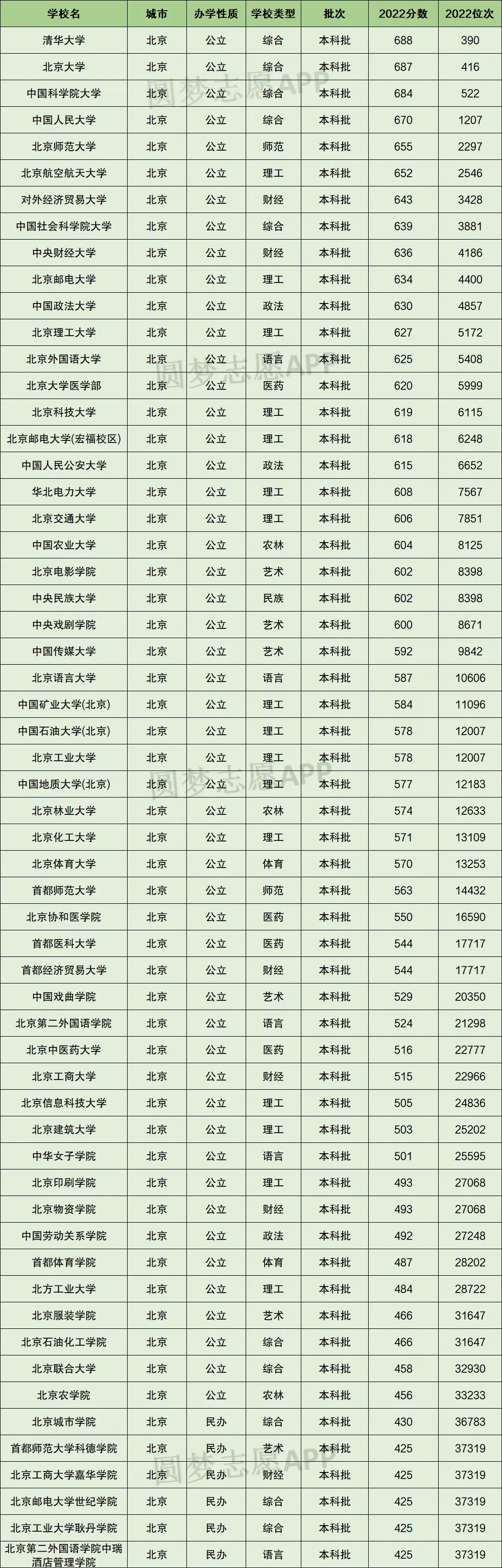 北京各大学2021录取分数排名,北京高考2021年在京大学录取名次