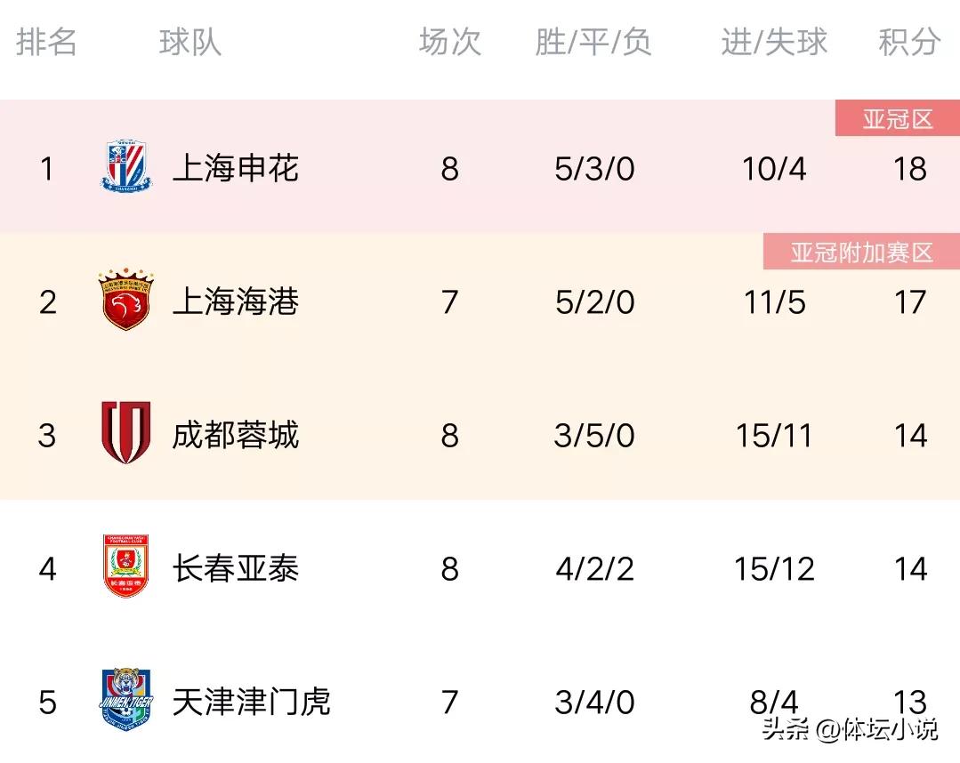 中超三镇2-1逆转广州队7轮不败,中超武汉三镇破纪录